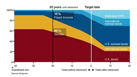 do target date funds work.